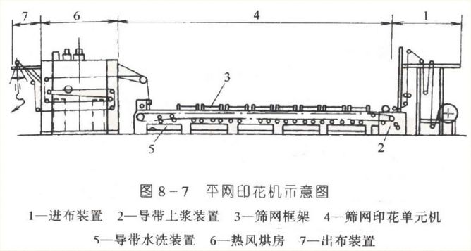 什么是平网印花和圆网印花  两者有什么区别